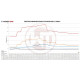 Interkulerji za določen model Competion hladilnik komplet EVO2 Ford Mustang 2015 | race-shop.si